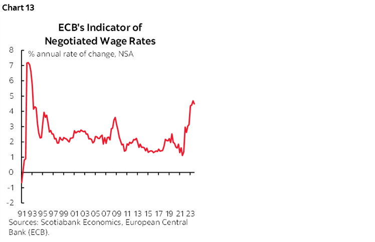 Chart 13: ECB's Indicator of Negotiated Wage Rates