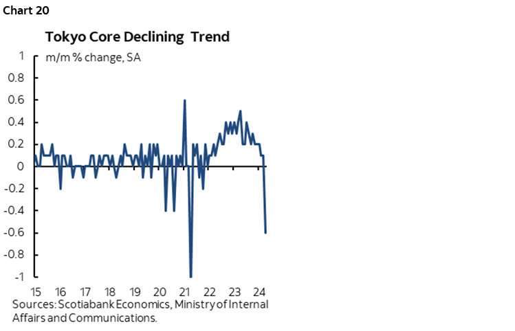 Chart 20: Tokyo Core Declining Trend
