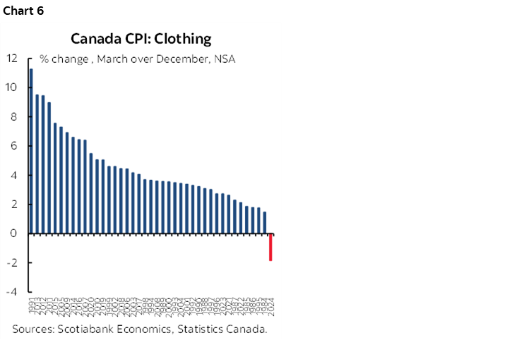 Chart 6: Canada CPI: Clothing
