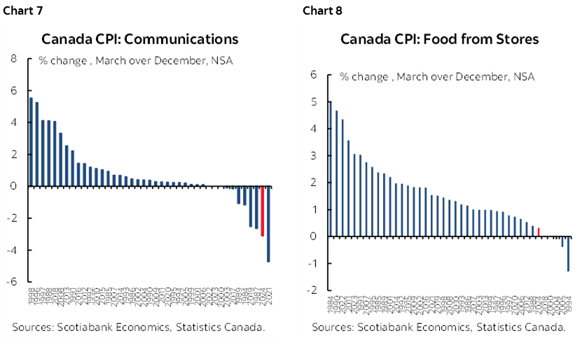 Chart 7: Canada CPI: Communications; Chart 8: Canada CPI: Food from Stores