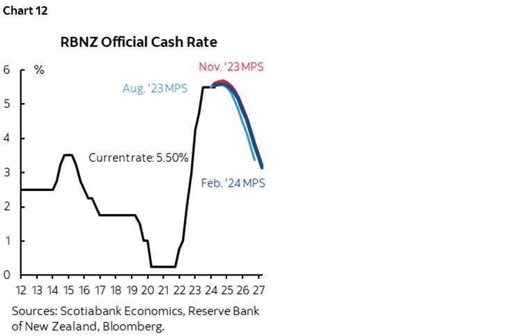 Chart 12: RBNZ Official Cash Rate