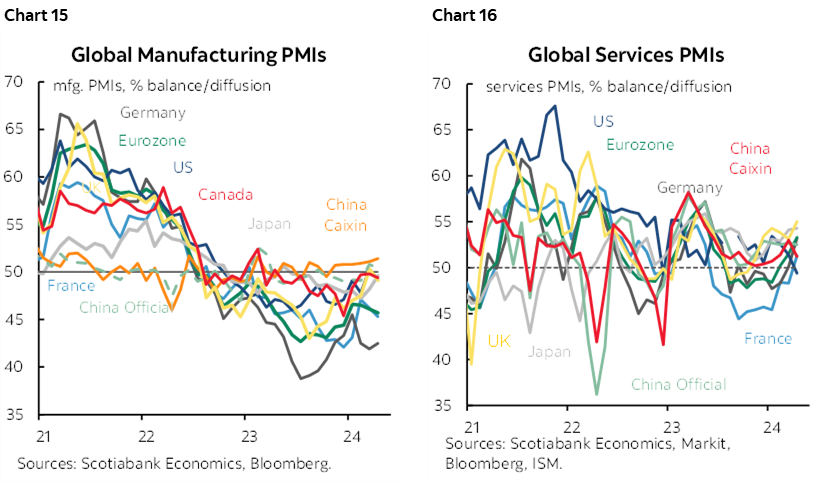 Chart 15: Global Manufacturing PMIs; Chart 16: Global Services PMIs
