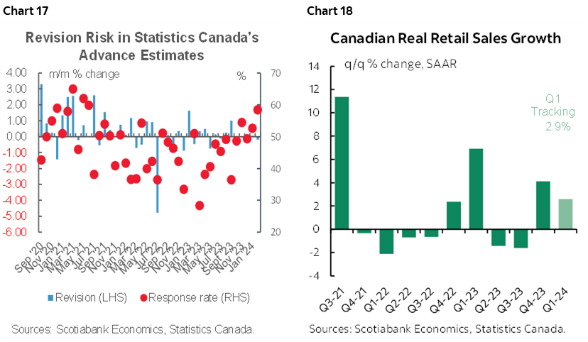 Chart 17: Revision Risk in Statistics Canada's Advance Estimates; Chart 18: Canadian Real Retail Sales Growth