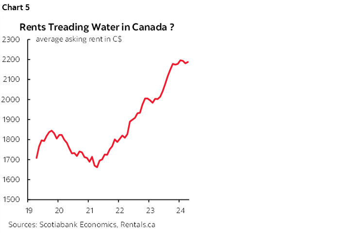 Chart 5: Rents Treading Water in Canada ?