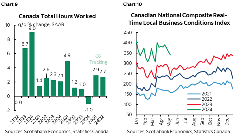 Chart 9: Canadian Total Hours Worked; Chart 10: Canadian National Composite Real-Local Business Conditions Index