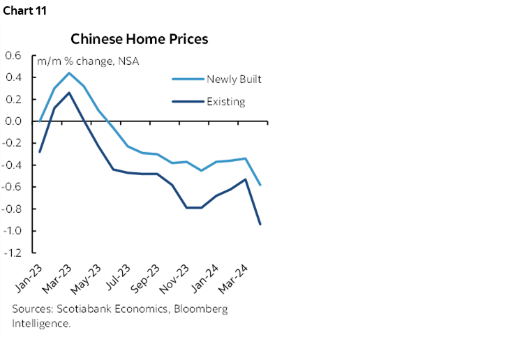 Chart 11: Chinese Home Prices