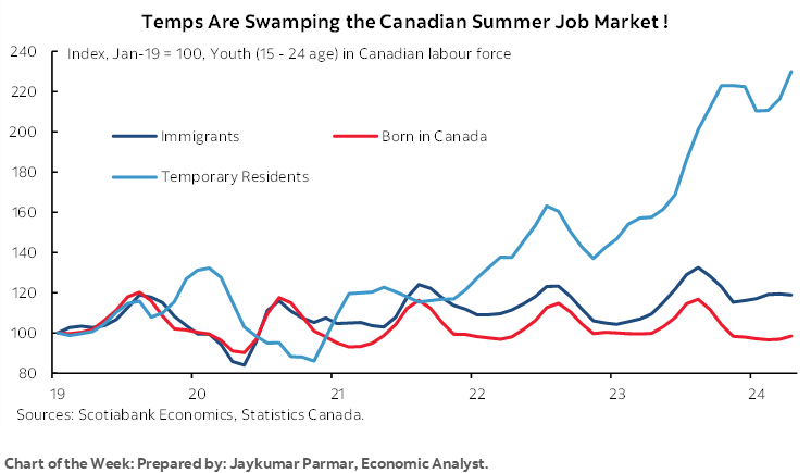 Chart of the Week: Temps Are Swamping the Canadian Summer Job Market !