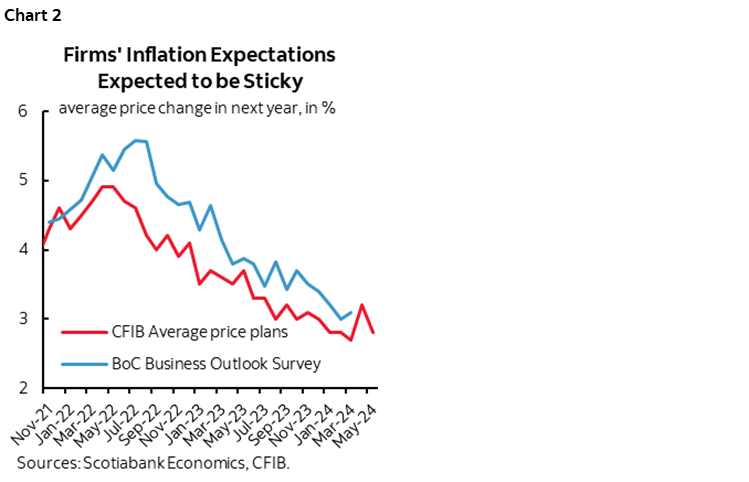 Chart 2: Firms' Inflation Expectations Expected to be Sticky
