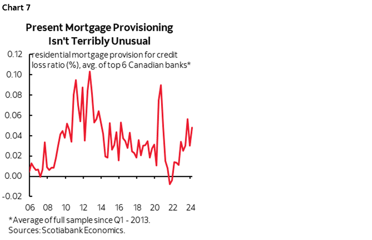 Chart 7: Present Mortgage Provisioning Isn't Terribly Unusual
