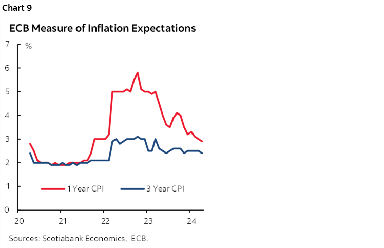 Chart 9: ECB Measure of Inflation Expectations
