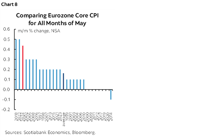 Chart 8: Comparing Eurozone Core CPI for All Months of May