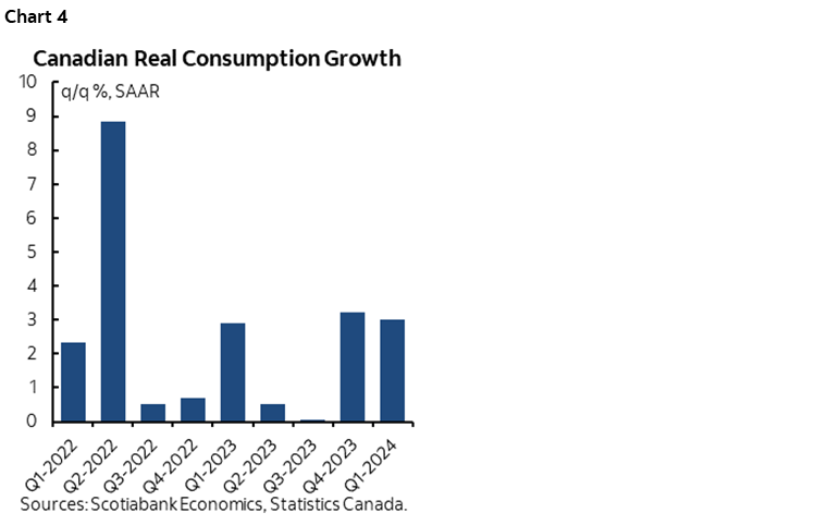 Chart 4: Canadian Real Consumption Growth
