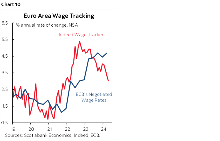 Chart 10: Euro Area Wage Tracking