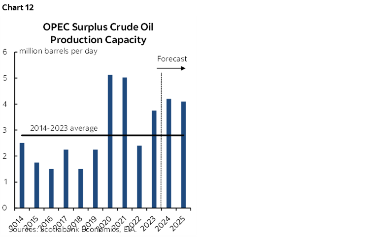 Chart 12: OPEC Surplus Crude Oil Production Capacity