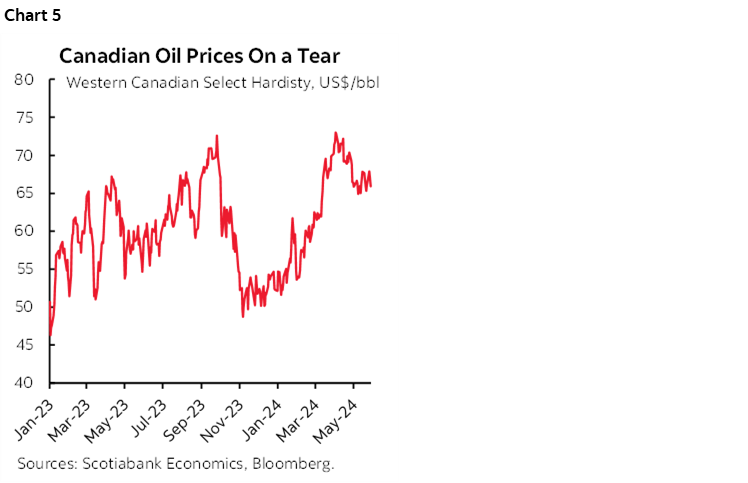 Chart 5: Canadian Oil Prices On a Tear