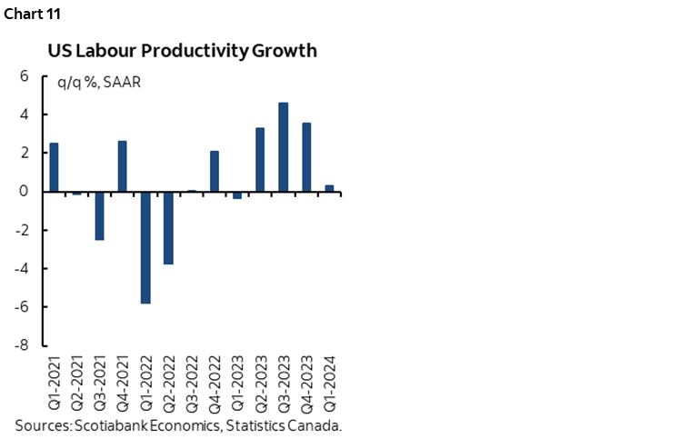 Chart 11: US Labour Productivity Growth