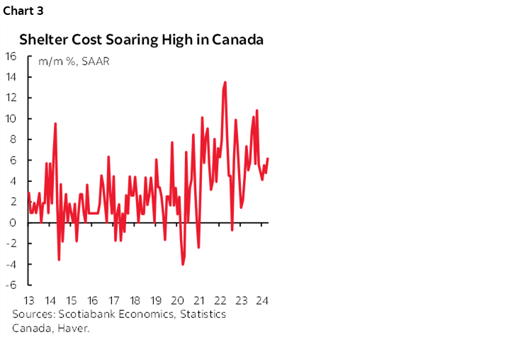 Chart 3: Shelter Cost Soaring High in Canada