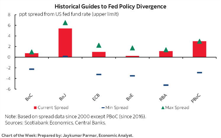 Chart of the Week: Historical Guides to Fed Policy Divergence