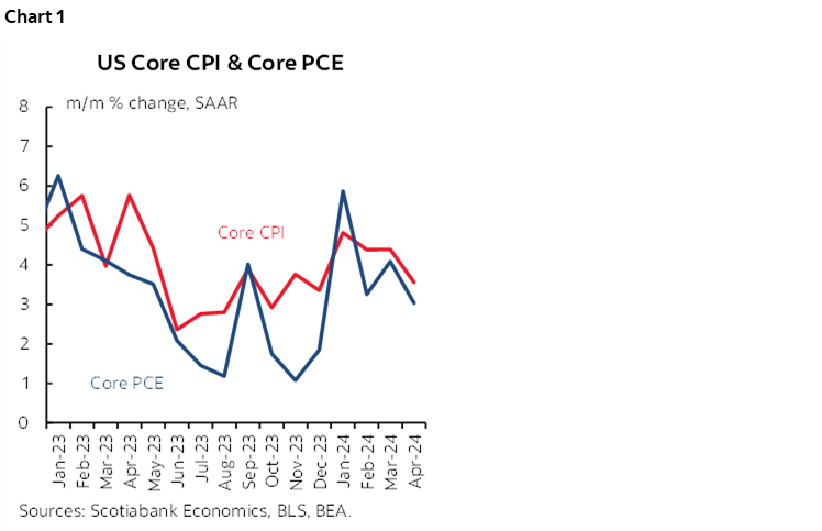 Chart 1: US Core CPI & Core PCE