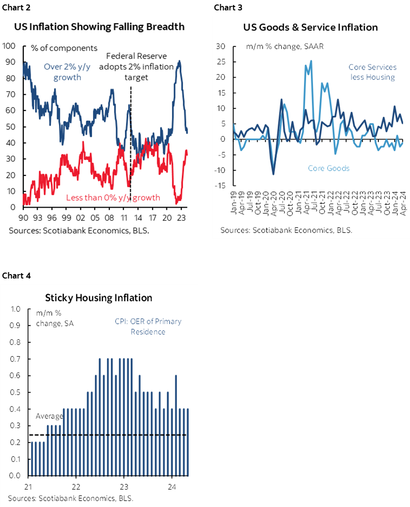 Chart 2: US Inflation Showing Falling Breadth; Chart 3: US Goods & Service Inflation; Chart 4: Sticky Housing Inflation