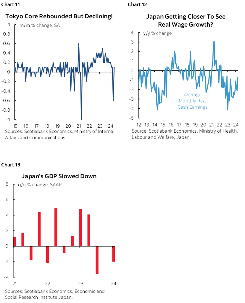 Chart 11: Tokyo Core Rebounded But Declining!; Chart 12: Japan Getting Closer To See Real Wage Growth?; Chart 13: Japan's GDP Slowed Down
