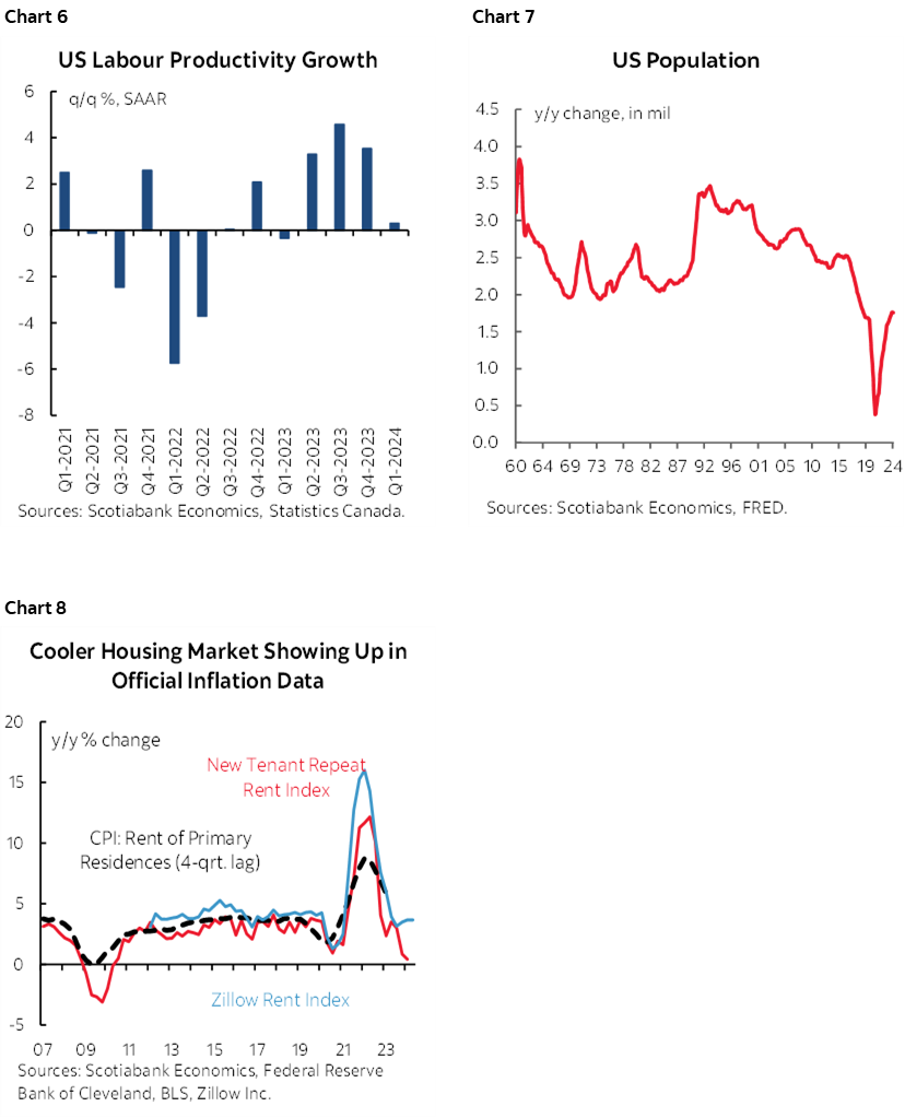 Chart 6: US Labour Productivity Growth; Chart 7: US Population; Chart 8: Cooler Housing Market Showing Up in Official Inflation Data
