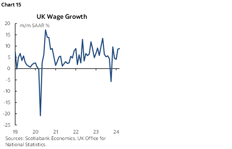 Chart 15: UK Wage Growth