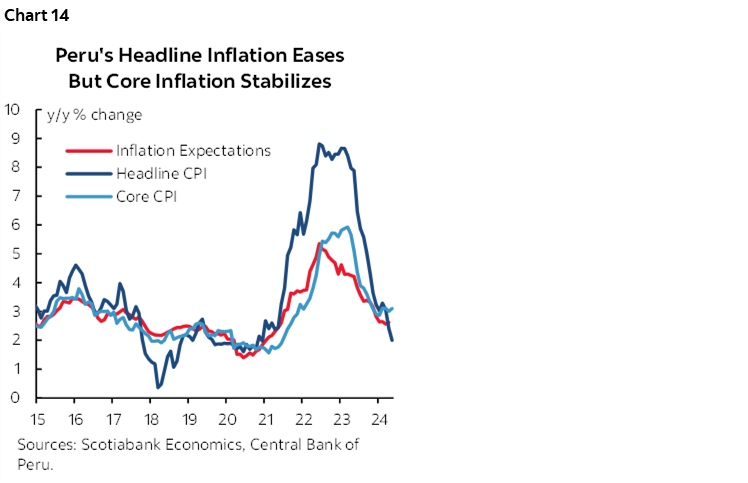 Chart 14: Peru's Headline Inflation Eases But Core Inflation Stabilizes 