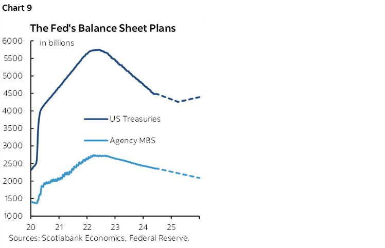 Chart 9: The Fed's Balance Sheet Plans