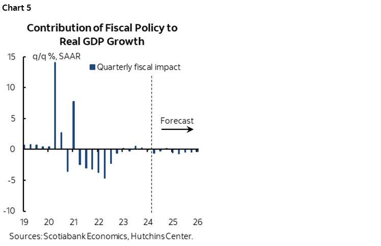 Chart 5: Contribution of Fiscal Policy to Real GDP Growth