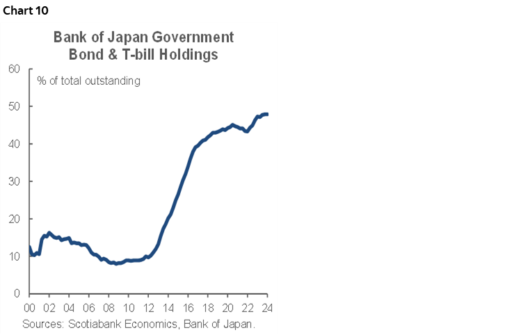 Chart 10: Bank of Japan Government Bond & T-bill Holdings