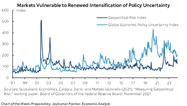 Chart of the Week: Markets Vulnerable to Renewed Intensification of Policy Uncertainty