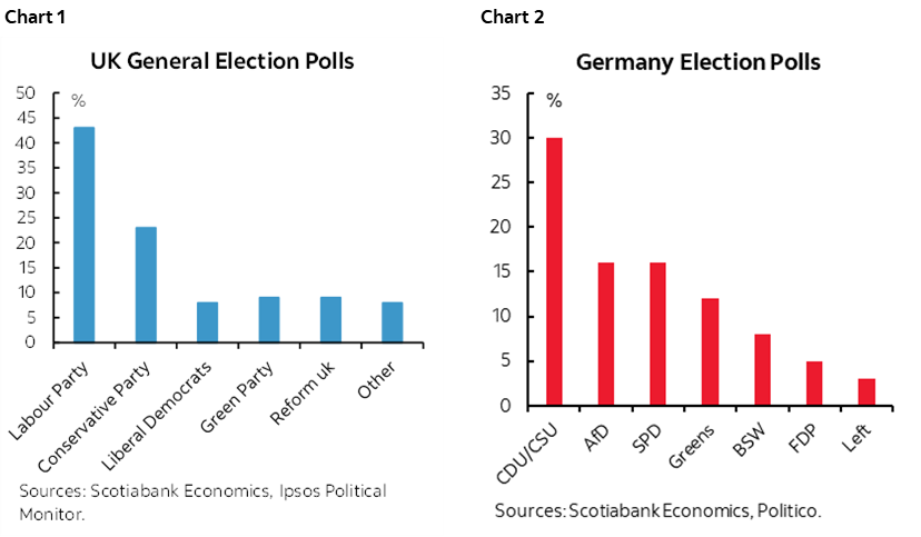 Chart 1: UK General Election Polls; Chart 2: Germany Election Polls 