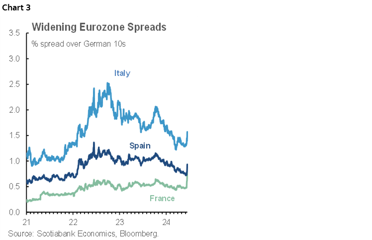 Chart 3: Widening Eurozone Spreads 
