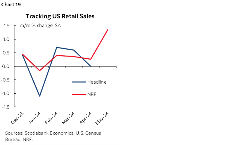 Chart 19: Tracking US Retail Sales 