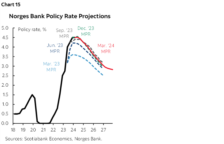 Chart 15: Norges Bank Policy Rate Projections 