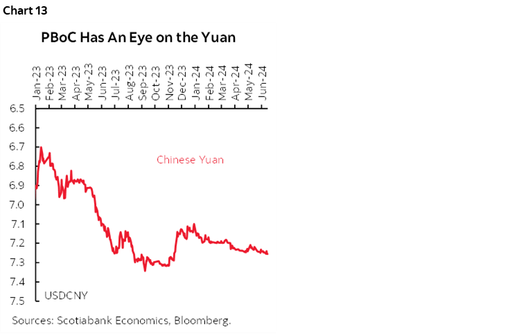 Chart 13: PBoC Has An Eye on the Yuan 