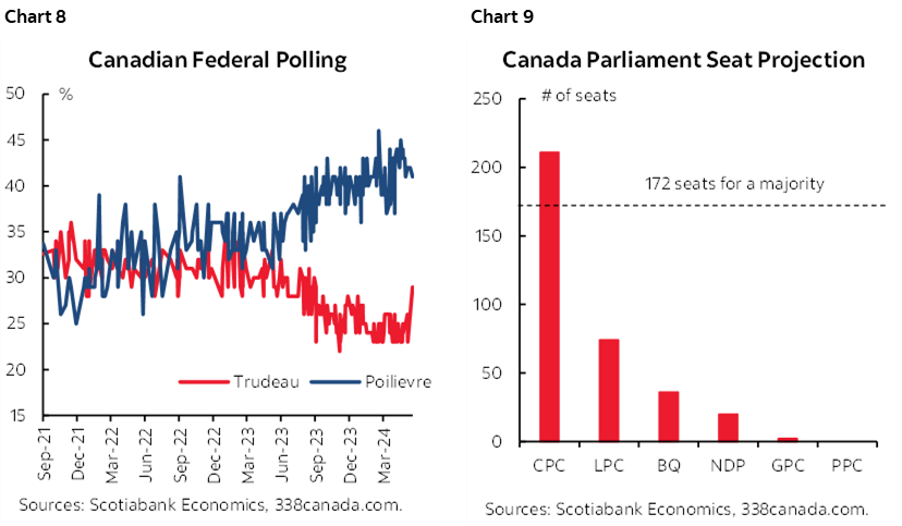 Chart 8: Canadian Federal Polling; Chart 9: Canada Parliament Seat Projection 