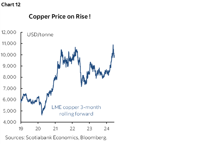 Chart 12: Copper Price on Rise ! 