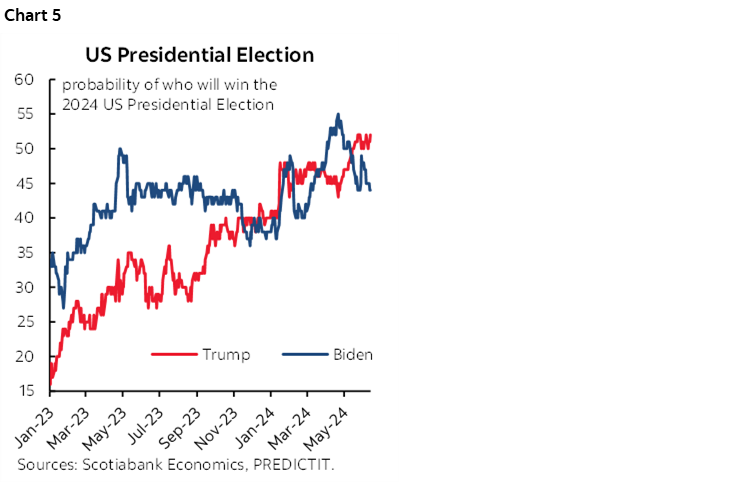  Chart 5: US Presidential Election