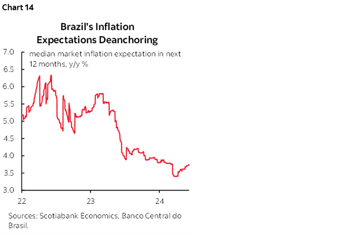 Chart 14: Brazil's Inflation Expectations Deanchoring 