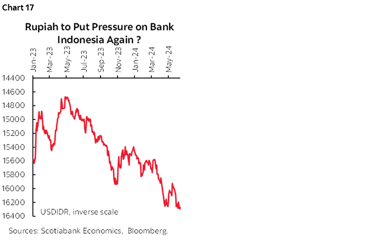 Chart 17: Rupiah to Put Pressure on Bank Indonesia Again ? 