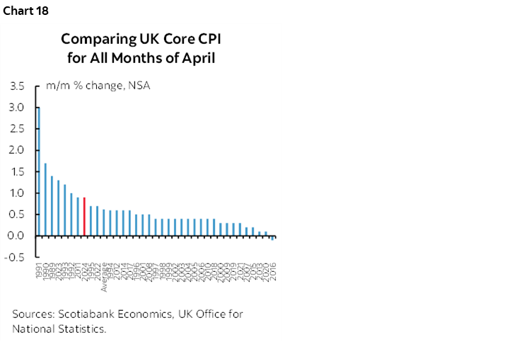 Chart 18: Comparing UK Core CPI for All Months of April 