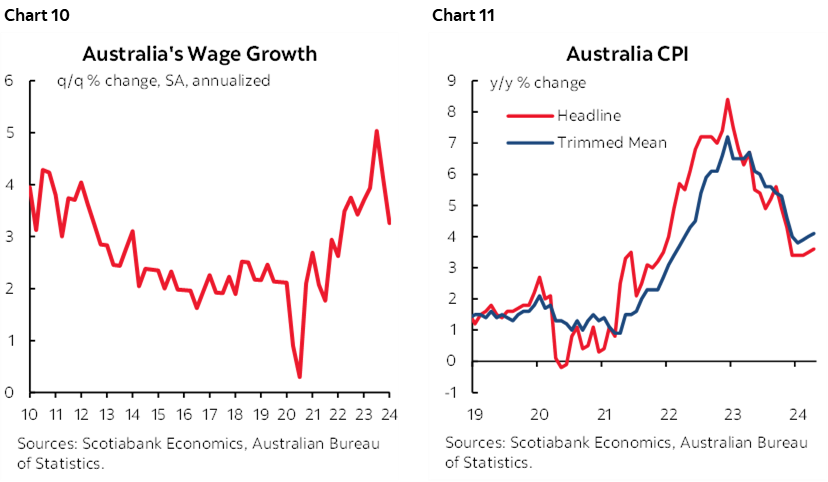 Chart 10: Australia's Wage Growth; Chart 11: Australia CPI 