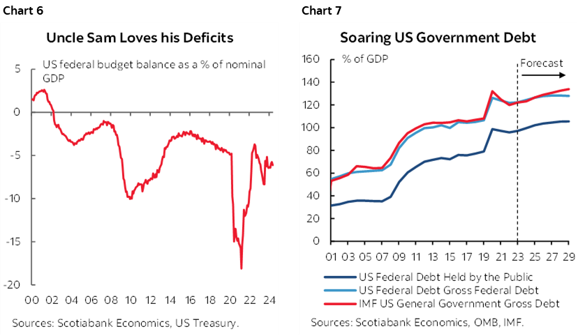 Chart 6: Uncle Sam Loves his Deficits; Chart 7: Soaring US Government Debt 