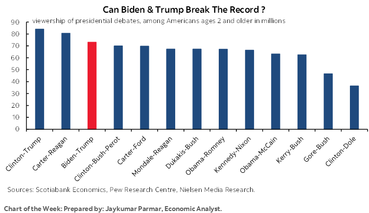 Chart of the Week: Can Biden & Trump Break The Record ?