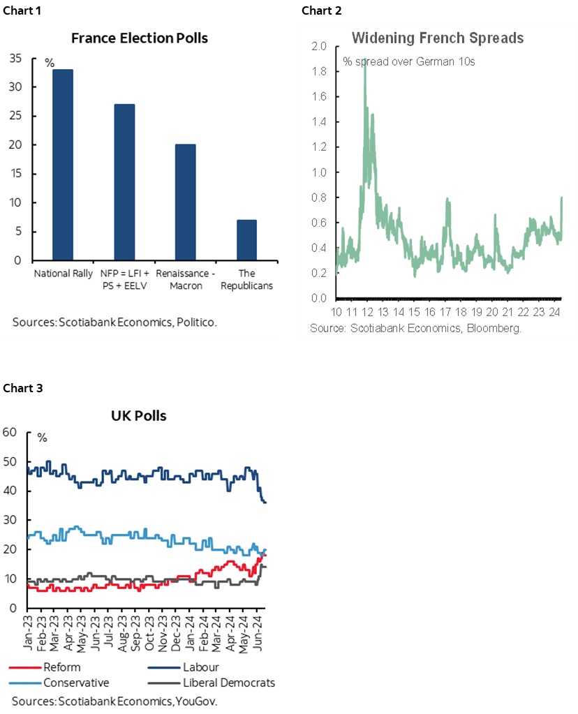Chart 1: France Elections Polls; Chart 2: Widening French Spreads; Chart 3: UK Polls