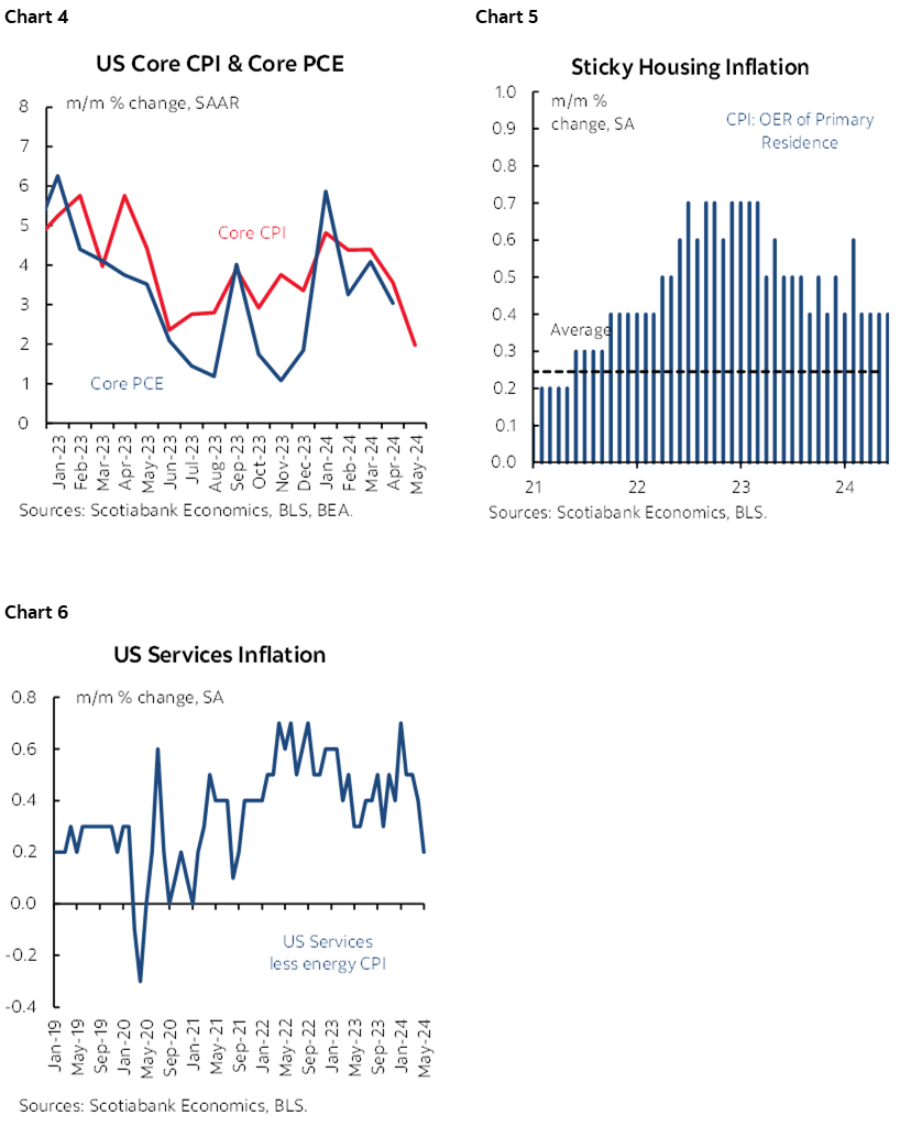Chart 4: US Core CPI & Core PCE; Chart 5: Sticky Housing Inflation; Chart 6: US Services Inflation