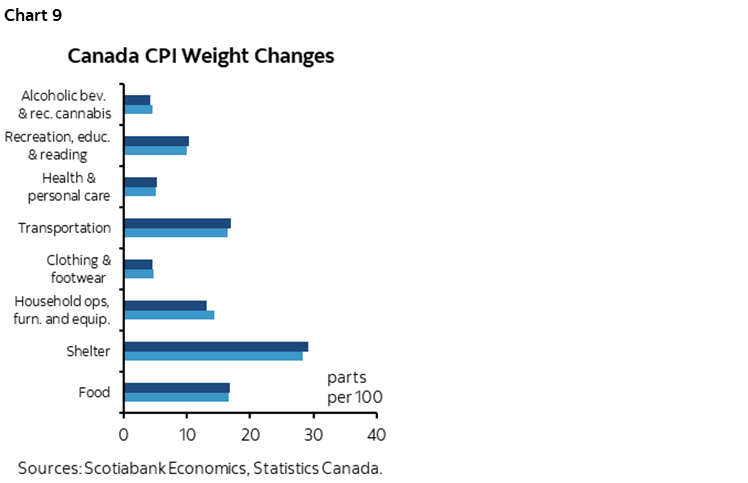 Chart 9: Canada CPI Weight Changes
