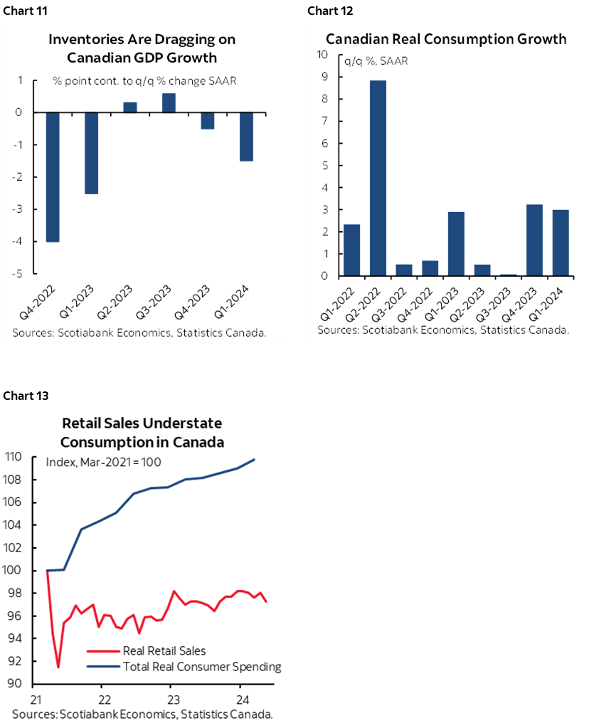 Chart 11: Inventories Are Dragging on Canadian GDP Growth; Chart 12: Canadian Real Consumption Growth; Chart 13: Retail Sales Understate Consumption in Canada